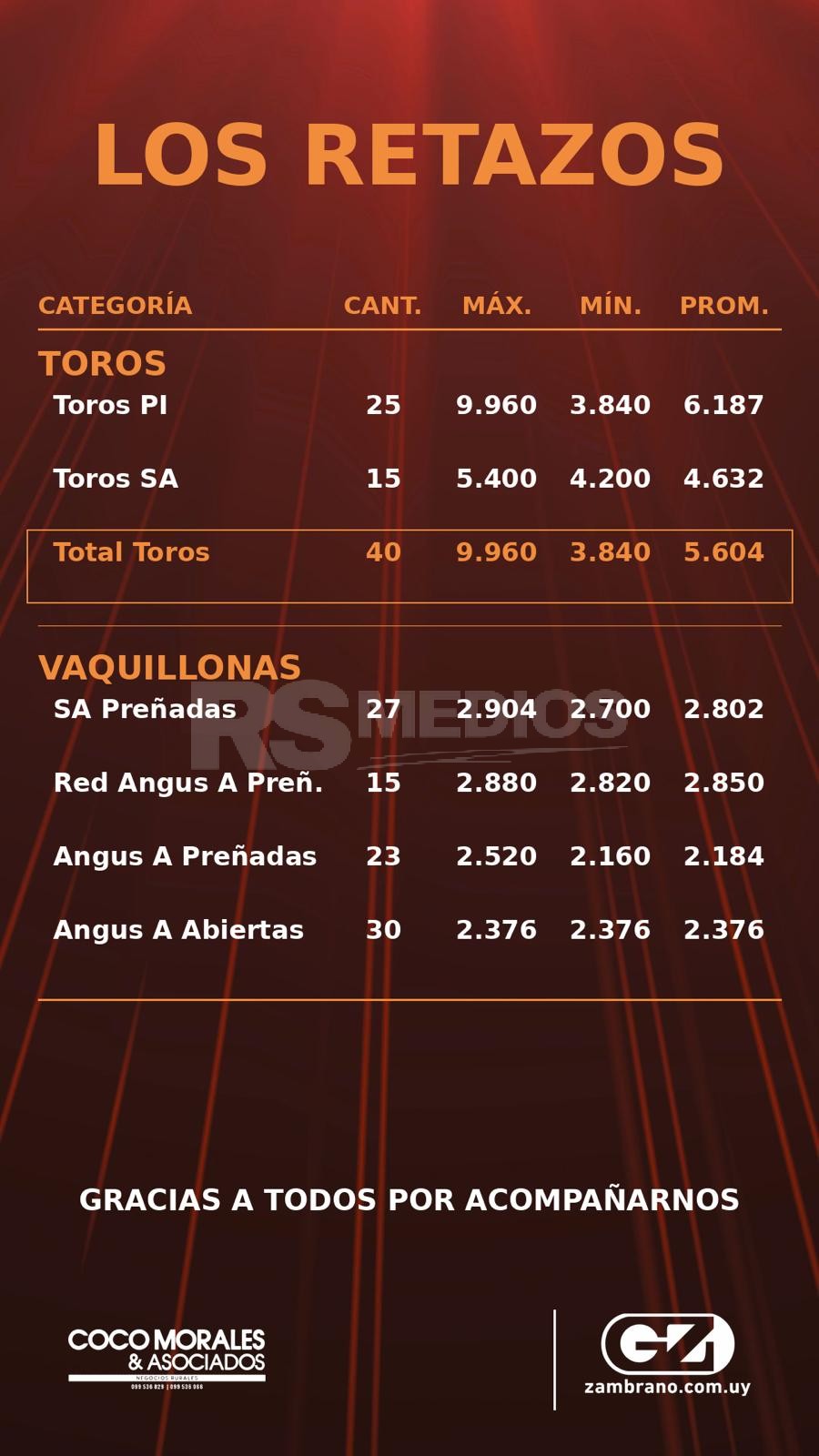 Buenas ventas y precios en el remate de la Cabaña Los Retazos
